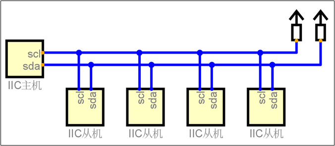 IIC主从架构