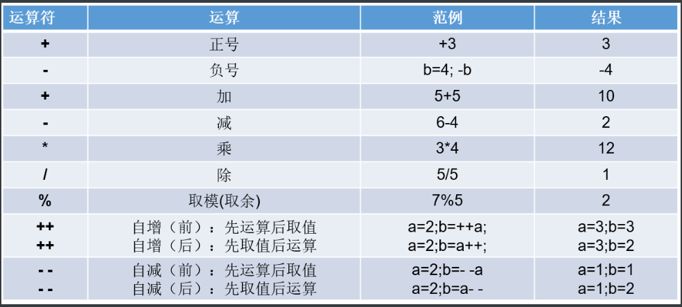 算术运算符